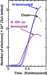 Time-evolution of number of emitted electrons from diamond surfaces