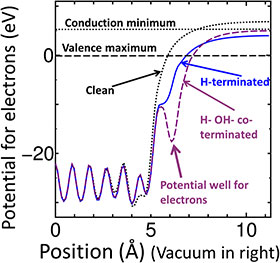 Potential profiles for electrons on surfaces