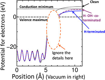 relative heights of the potentials in the vacuum region