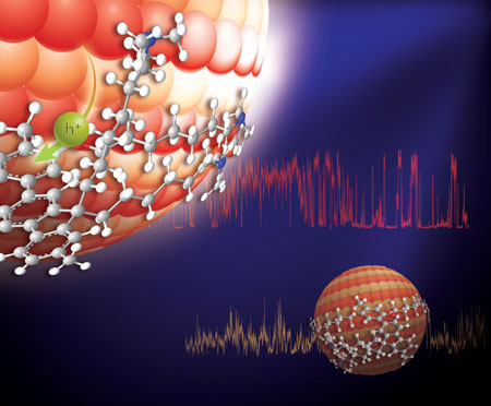 This illustration shows two light-absorbing quantum dots (orange/red spheres) surrounded by a conducting polymer