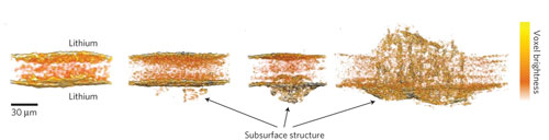 dendritic structures can short-circuit a battery from deep within a lithium electrode