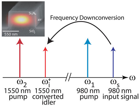 frequency downconversion