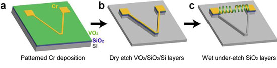 This schematic shows the microfabrication process of a VO2-based bimorph dual coil