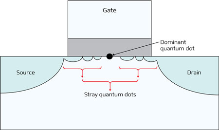 Structure of a transistor based on a quantum dot