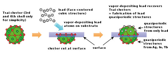 Illustrations of the deposition structure of lead