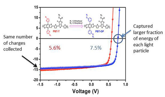 Side chain modification improves solar cell efficiency from 5.6% to 7.5%