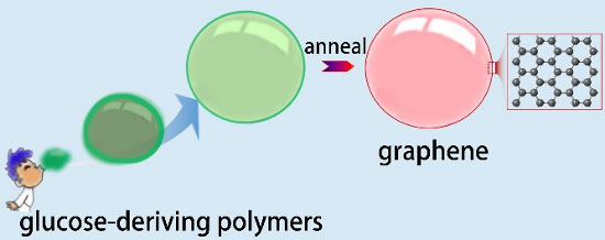chemical blowing method