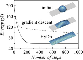 Comparison of solution convergence between HyDro and the GD technique
