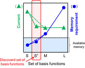 memory basis functions