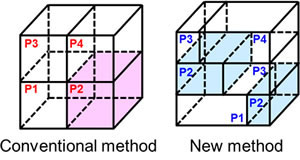 Spatial partitioning method for 3D fast Fourier transform