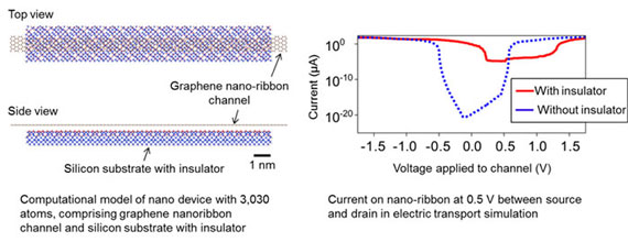 simulations of a 3000-atoms nano device