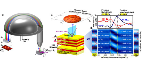 Experimental setup and basic principles of SWARPES