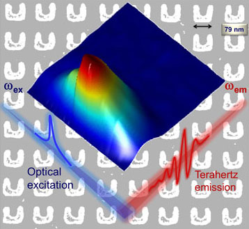 broadband, gapless terahertz emission (red line) from split-ring resonator metamaterials