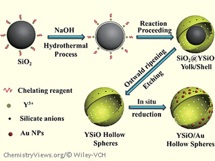 Hollow Nanospheres with Mesoporous Shells