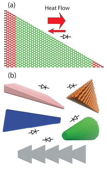 Triangular graphene nanoribbons are proposed as a new thermal rectifier