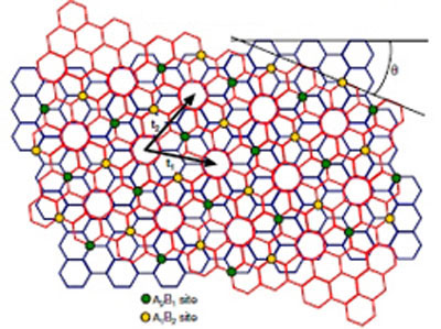 Sketch of two twisted graphene layers