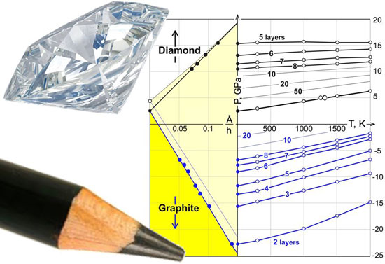 phase diagram describing the conditions necessary for the chemical creation of thin films of diamond from stacks of single-atomic-layer graphene