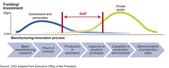 Funding/Investment Gap in the Manufacturing-Innovation Process