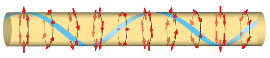 The spins of the electrons and nuclei (red arrows) take the form of a helix rotating along the axis of a quantum wire