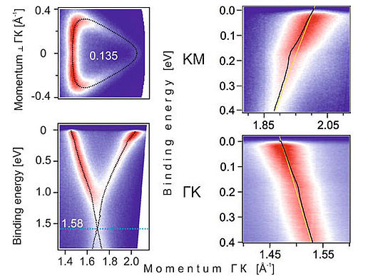 ARPES measurements of Calcium doped graphene