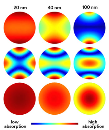 The ‘in-plane’ ferromagnetic-resonance response of a magnetic nanostructure changes with device size