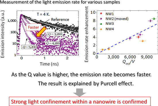 Demonstration of Light Confinement