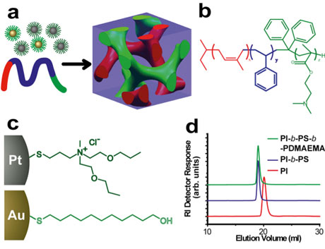 A schematic of a block copolymer synthesis
