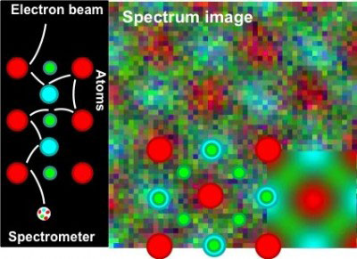 technique to visualise where and how atoms are bonded is called spectrum imaging
