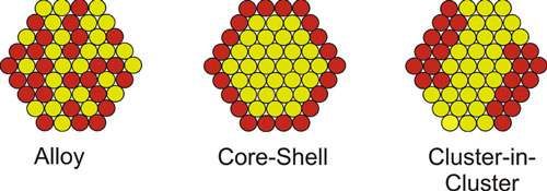 A schematic shows different nanoparticle configurations possible with a new technique to create custom bimetallic nanoparticles