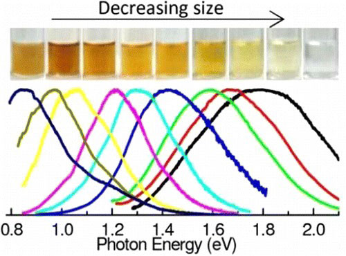 emission spectra of silicon quantum dots