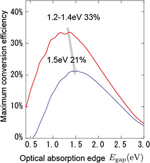 Relationship between the theoretical limit of the photoelectric conversion efficiency of solar cells and the minimum energy of light that can be absorbed by solar cells