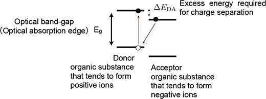 Schematic diagram of the mechanism of charge separation in an organic solar cell