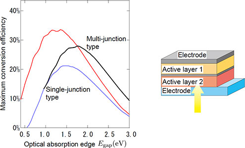 Relationship between the theoretical limit of the photoelectric conversion efficiency and the minimum value of light energy that can be absorbed by a multi-junction organic solar cell