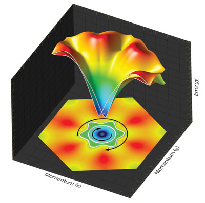 In BiTeI, electrons display strong Rashba spin–orbit coupling