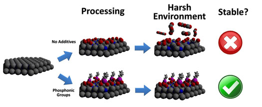 coating polar gallium nitride with phosphonic groups for stable LEDs