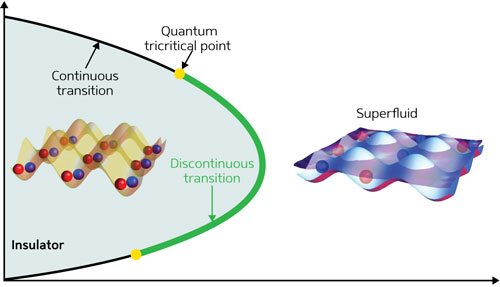The detection of a quantum tricritical point between the insulating and superfluid phases of quantum matter