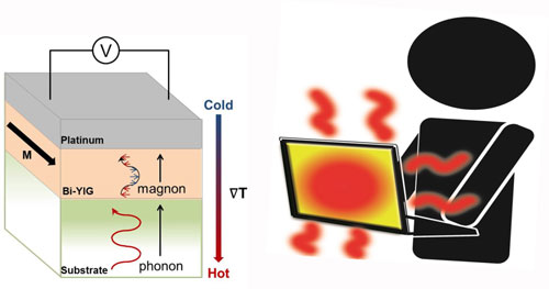 Schematic of spintronic thermoelectric device