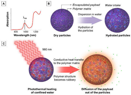 Light Induced nanoparticles