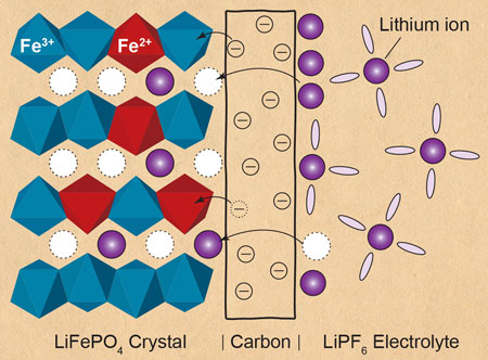 battery electrode made of lithium iron phosphate coated with carbon