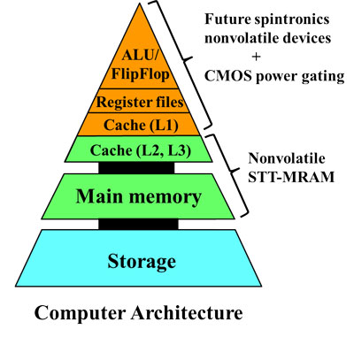 Computer architecture of the future, based on spintronics and nonvolatile STT-MRAM devices