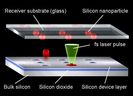 Molten silicon forms nanoparticles which, due to the surface tension, fly onto a receiver substrate