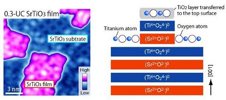 Growth of strontium titanate thin films