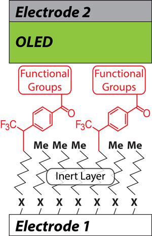 >A single layer of organic molecules connects the positive and negative electrodes in a molecular-junction OLED