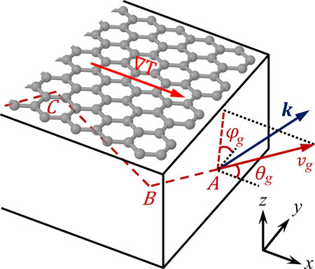 Schematic to model phonon scattering by boundary in a multilayer graphene ribbon