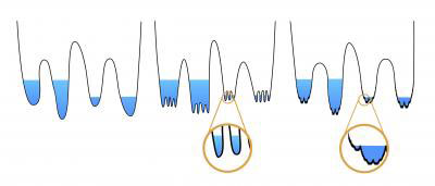 Fractal Wells in Glasses