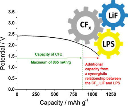 solid lithium thiophosphate electrolyte incorporated into a lithium-carbon fluoride battery