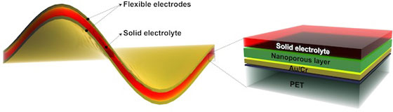 Nickel-fluoride electrodes around a solid electrolyte