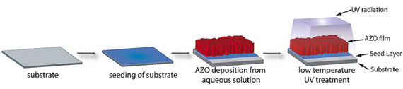 fabrication of transparent conductive films