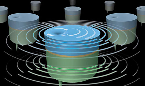 Stacked nanoscale magnetic vortices (blue and green discs) separated by an extremely thin layer of copper
