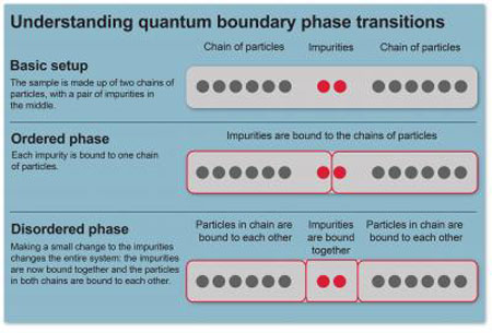 Understanding Quantum Boundary Phase Transitions